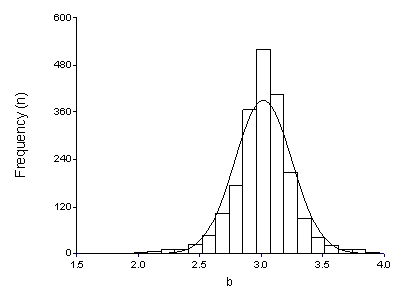 Frequency distribution of mean exponent <em>b </em> based on 5,079 records for 2,054 species, with normal line overlaid