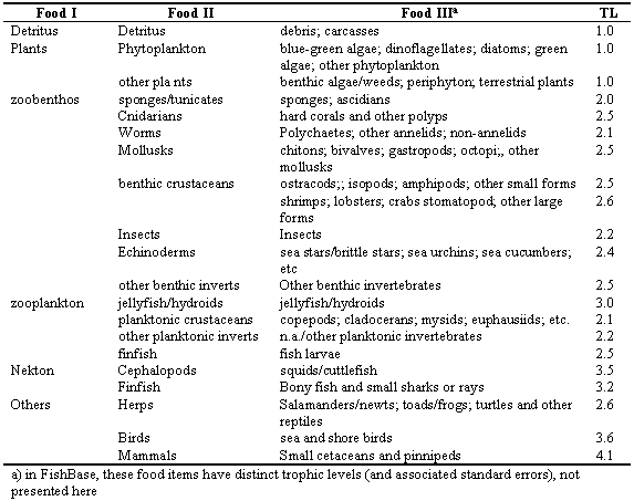 Hierarchy of food items, simplified from the FishBase table used to compute trophic levels (TL) from diet composition data